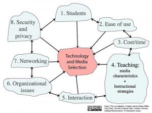 Technology and media selection SECTIONS model.