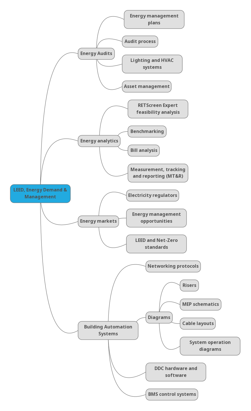 Mind map activity – Syllabus mindmap | Extend Activity Bank