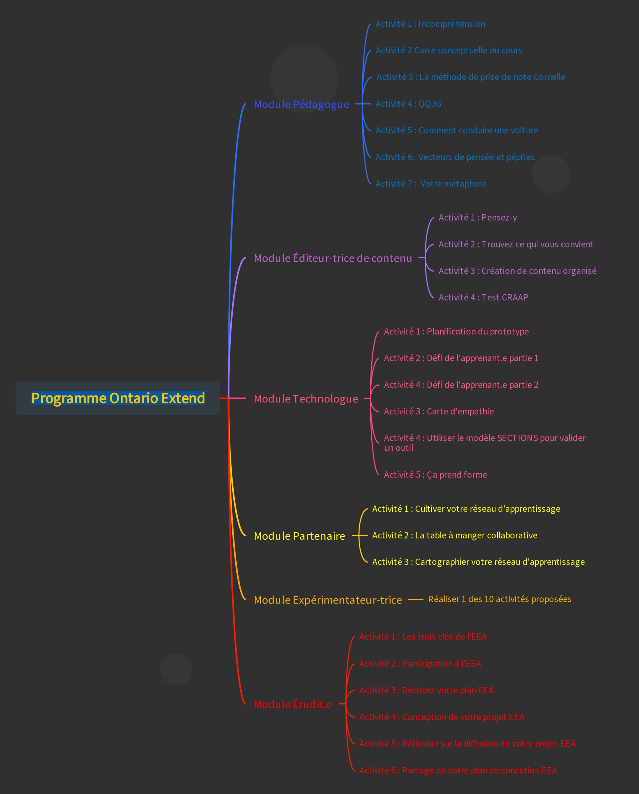 Carte conceptuelle des activités Ontario Extend pour obtenir le micro